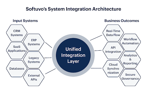 System Integration Visualization