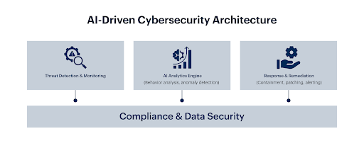 Cybersecurity threat protection