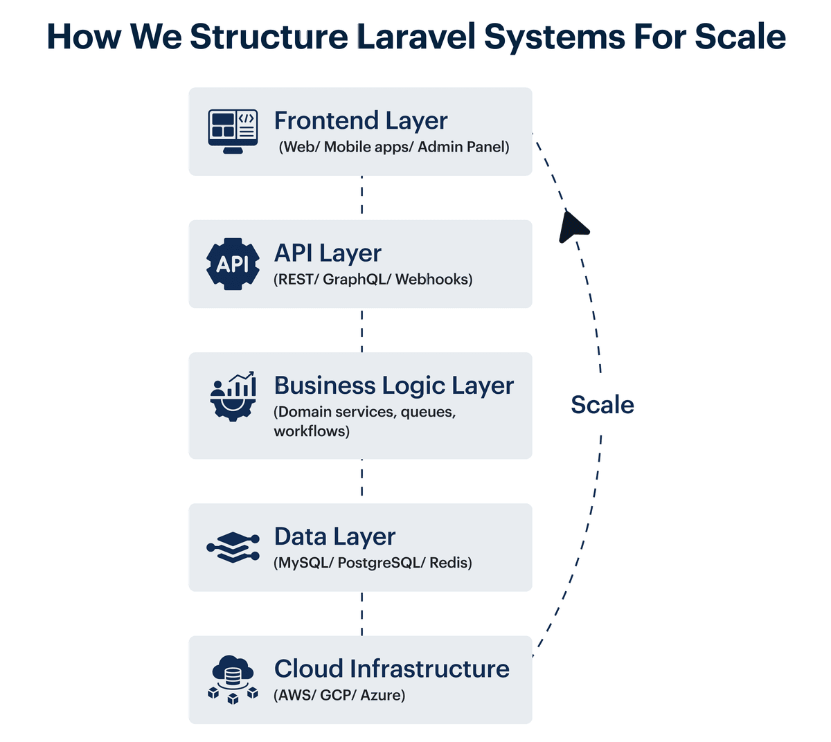 How We Structure Laravel Systems For Scale