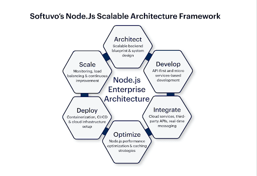 Node.js System Architecture Diagram